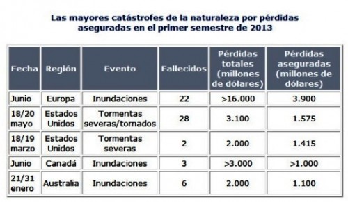 lluvias y catastrofes