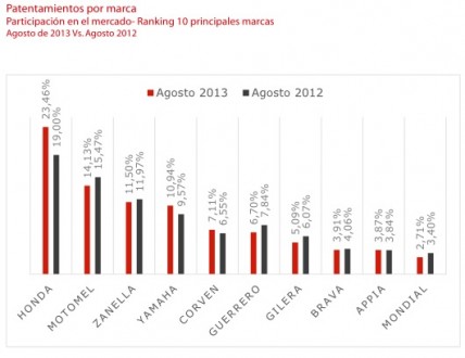 motos patentamientos agosto 2013 cuadro 1