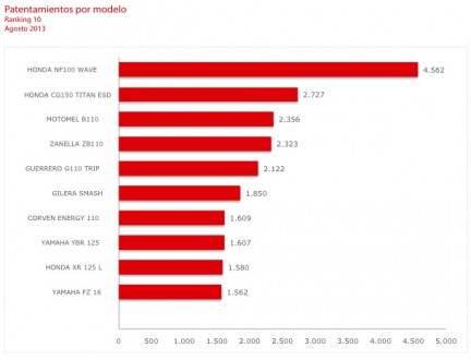 motos patentamientos agosto 2013 cuadro 3