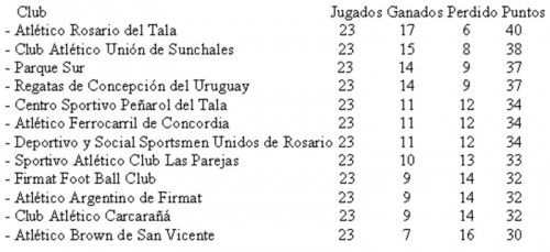Posiciones Conferencia Litoral del Torneo Federal de Basquetbol