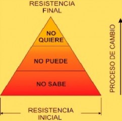 resistencia al cambio piramide