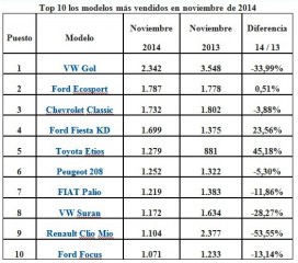 10 modelos mas vendidos noviembre 2014