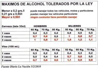 Alcohol tabla de maximos tolerados por ley