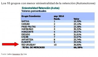 Siniestralidad 2014 con RUS en 10 lugar