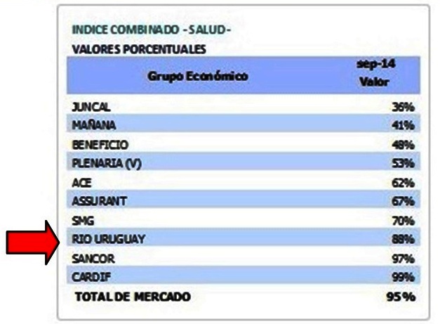 Índice Combinado en Seguros de Salud subió 10 puntos porcentuales RUS