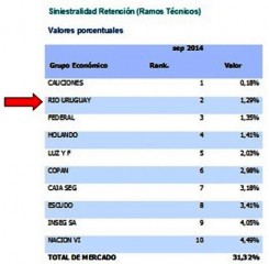 Siniestralidad Retencion en varias mar 2015