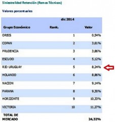 Nivel de siniestralidad en Seguros de Ramos Tecnicos may 2015