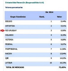 Nivel de siniestralidad en Seguros de Responsabilidad Civil