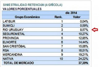 RUS entre las diez de menor retencion agricola may 2015