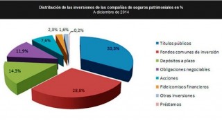 Las inversiones en seguros patrimoniales mar 2015