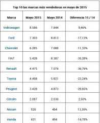 Top 10 las marcas mas vendedoras de Argentina en mayo de 2015