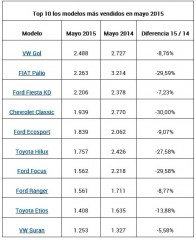 Top 10 los autos mas vendidos de Argentina en mayo de 2015 2