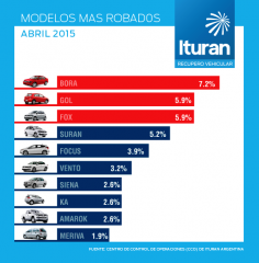 auto mas robado abril 2015