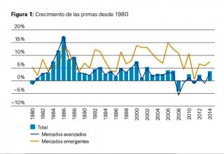 crecimiento de las primas desde 1980 jun 2015