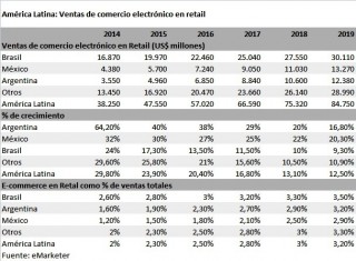 comercio en America Latina tecnologicos jul 2015