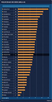 4G en el Mundo