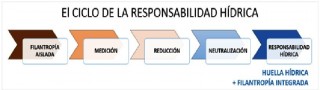 ciclo de la responsabilidad hidrica