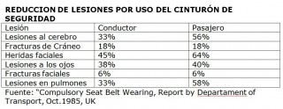 Reduccion de Lesiones por el uso del cinturon de seguridad