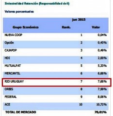 Siniestralidad Retención RC nov 2015