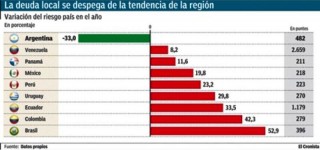 riesgo pais a nov 2015