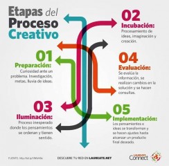 proceso creativo