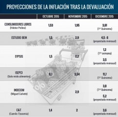 proyeccion inflacion dic 2015