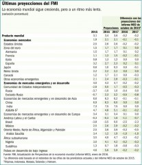 FMI proyeccion de crecimiento ene 2016