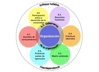 ISO 26000 - Materias Fundamentales