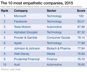 ranking empatia empresaria ene 2016