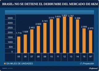 Brasil derrumbe en autos ene 2016