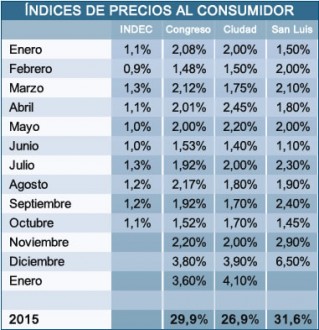 Indice de precios