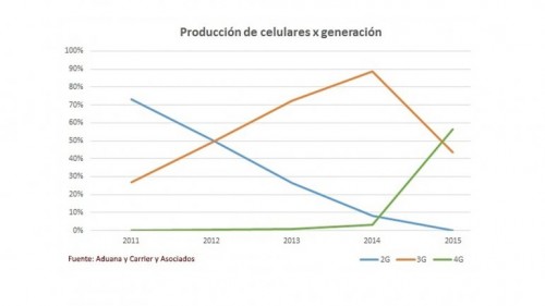 Celulares-Argentina-1