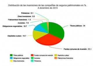 Las inversiones a diciembre de 2015