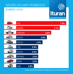 autos mas robados enero 2016