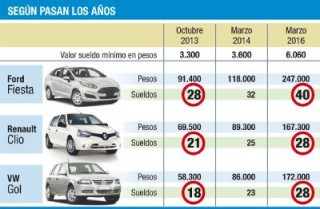 sueldos y autos mar 2016