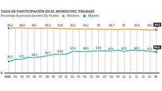 tasa de participacion en el mundo del trabajo