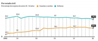 tasa de participacion en el mundo del trabajo estado civil