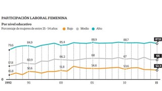 tasa de participacion en el mundo del trabajo las mujeres