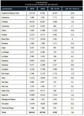 Automotores inscripciones por jurisdiccion