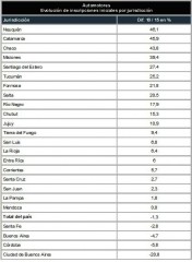 Automotores inscripciones por jurisdiccion evolucion