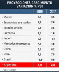 Crecimiento proyecciones FMI abr 2016