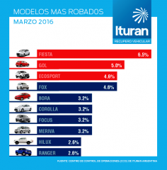 auto mas robado may 2016