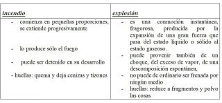 riesgos equiparados al incendio