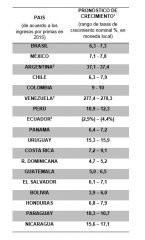 seguro en america latina 11-5-16 2