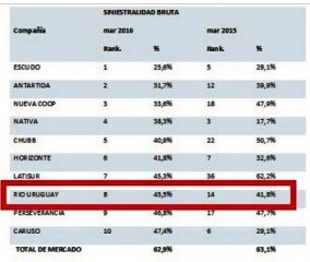 RUS y la siniestralidad