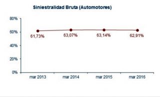 Siniestralidad historica jun 2016