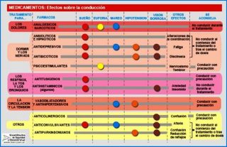 medicamentos y conduccion placa