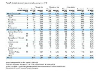 principales mercados de seguros en 2015