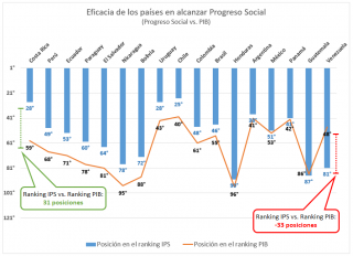 Indice de progreso Social 2016