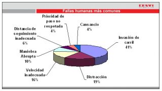 fallas humanas mas comunes en accidentes viales